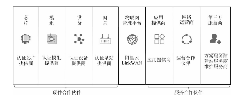 Alibaba的LinkWAN合作平台