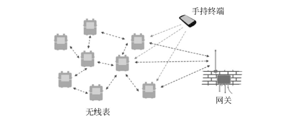 LoRa私有协议网络抄表的网络拓扑结构