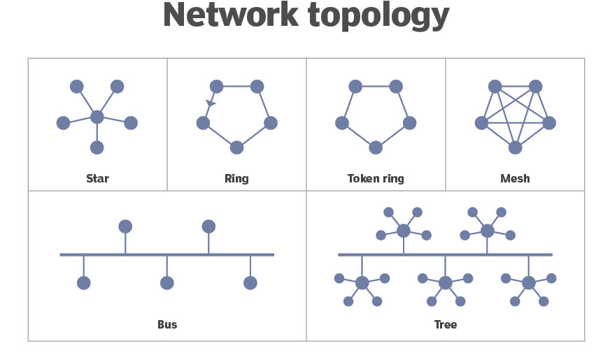 各种网络拓扑图