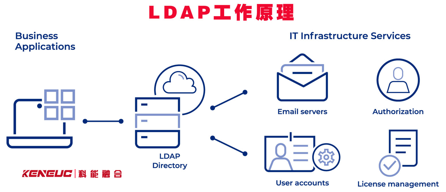 LDAP的工作原理