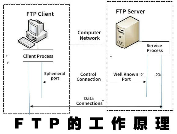 FTP的工作原理