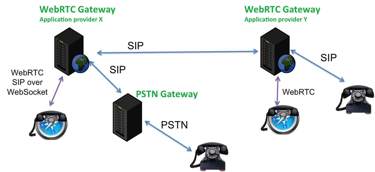 WebRTC在VoIP中的应用