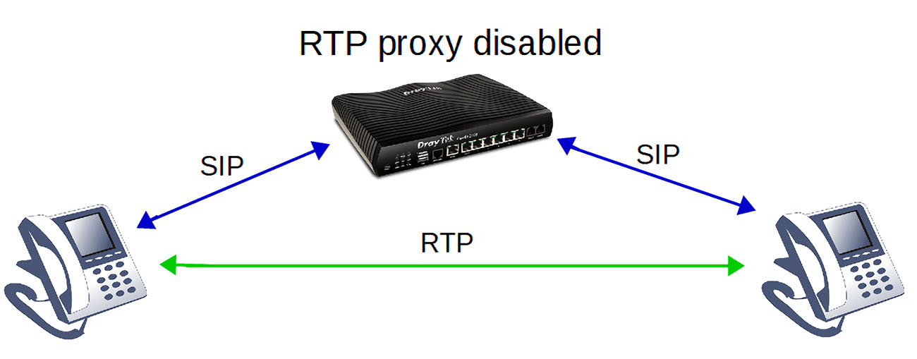 RTP处理数据交换