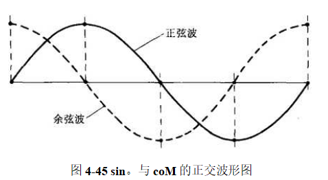 sin与coM的正交波形图