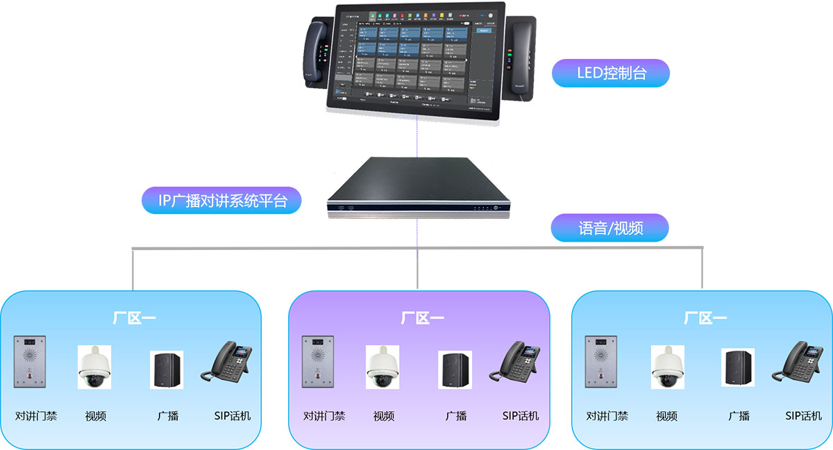 IP电话调度系统组网图