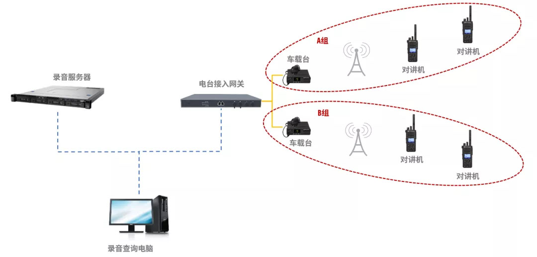 对讲机录音组网图示