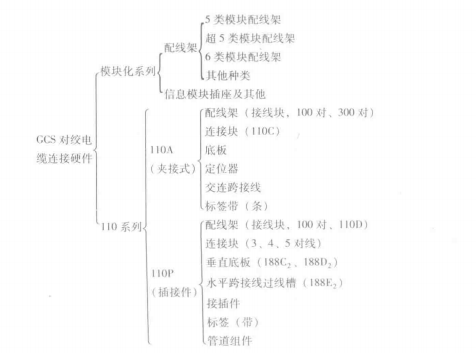 对绞电缆连接硬件的种类和组成