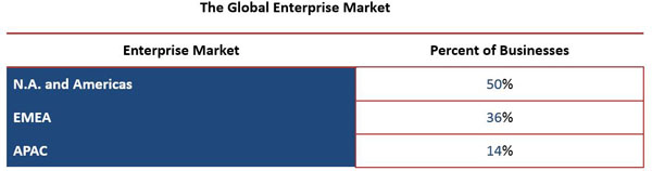 大型企业：增长最快的托管PBX市场