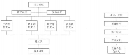 安全管理保证