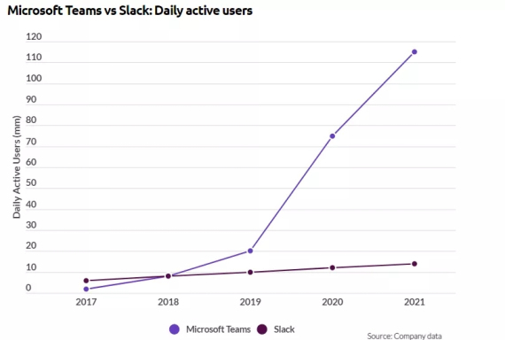 微软Teams对Slack用户对比